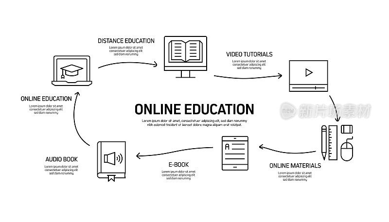 E-Learning, Online Education, Home Schooling相关的过程信息图模板。过程时间图。使用线性图标的工作流布局